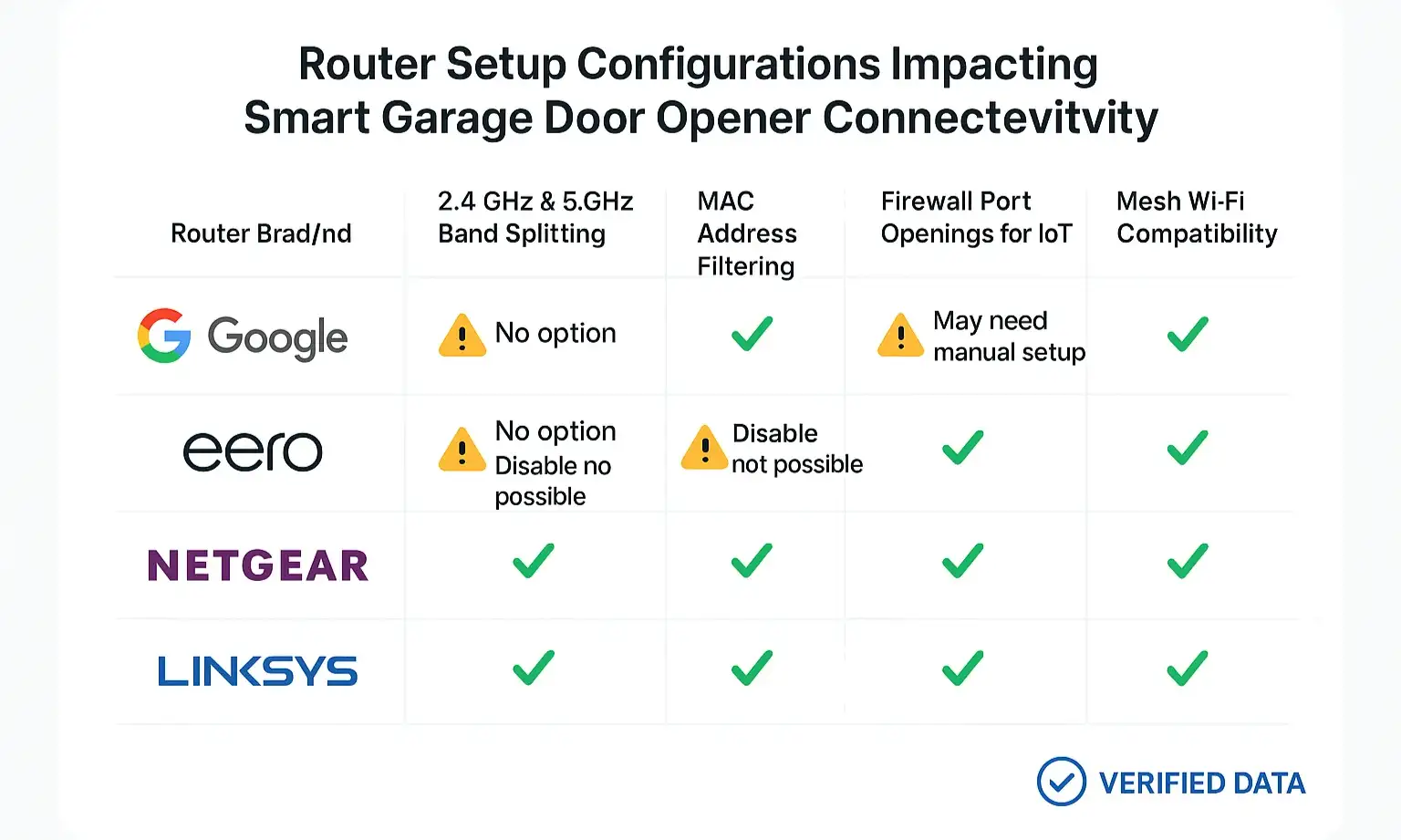 Compare key router settings across top brands to optimize your network for reliable smart garage door opener connections.
