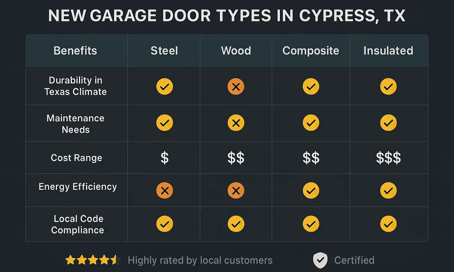 Collage of garage door styles—steel, wood, and carriage house—with labels for durability, style, and insulation.