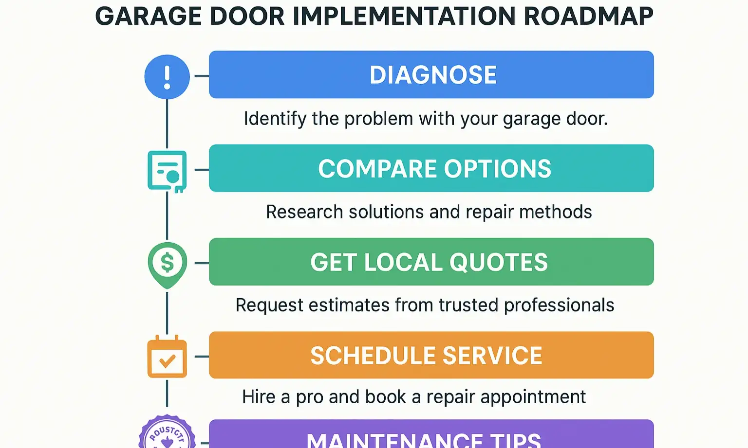 A clear, step-by-step visual guide or roadmap that summarizes the process from problem identification to resolution, empowering the homeowner.