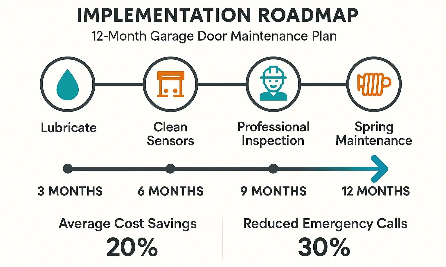 Annual Garage Door Maintenance Roadmap
