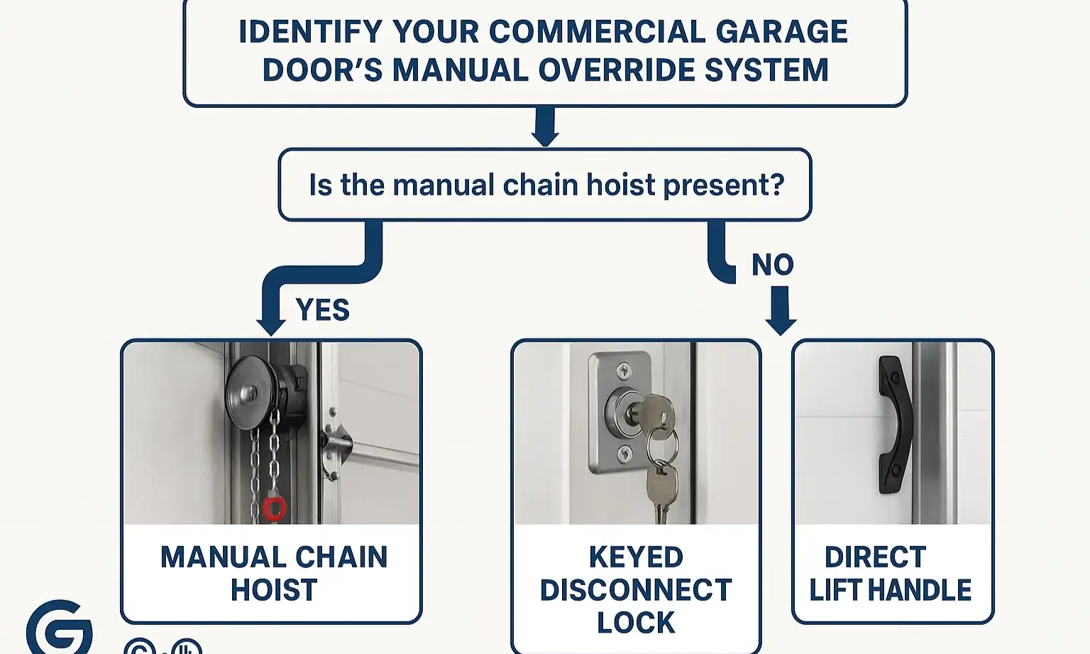 Guide to identify commercial garage door manual override systems