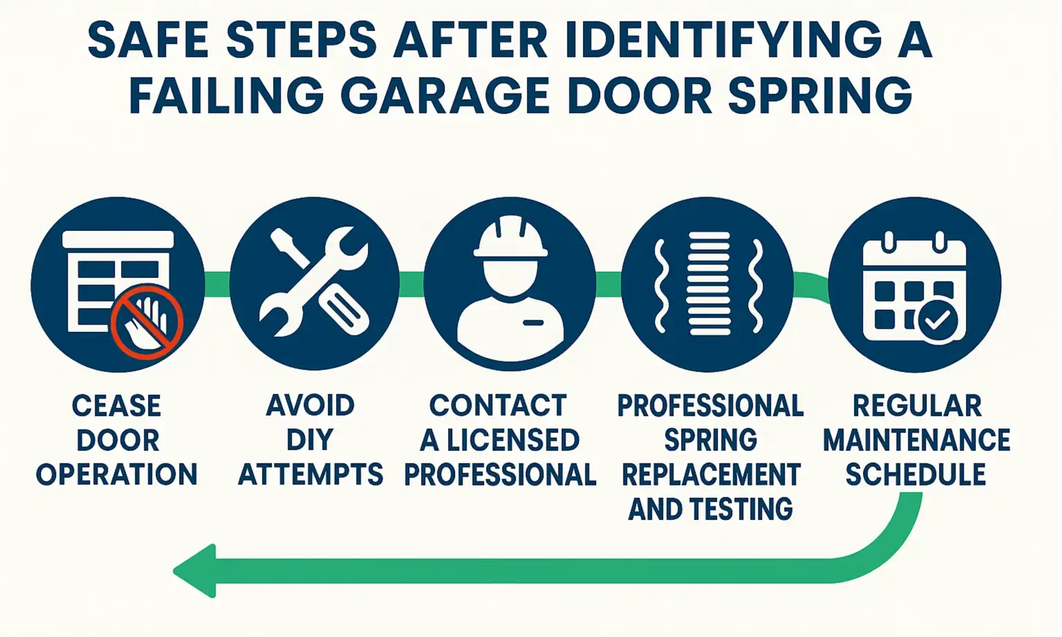 Safe path forward: follow key steps to avoid danger and ensure reliable professional spring replacement.