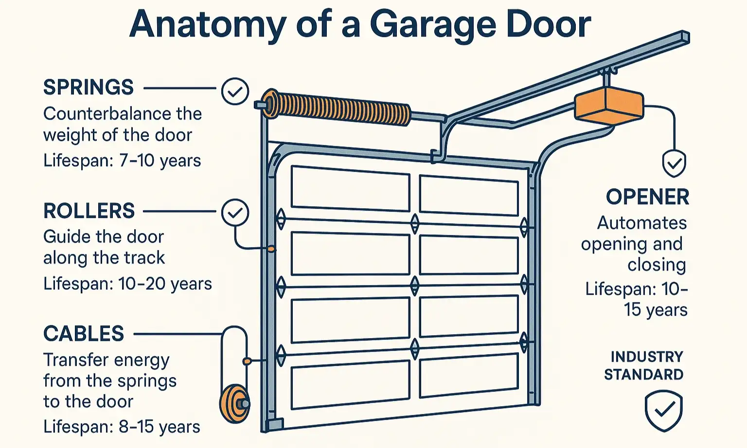 Visualize your garage door’s key parts and understand their roles and lifespans to better grasp the maintenance needs described throughout this guide.
