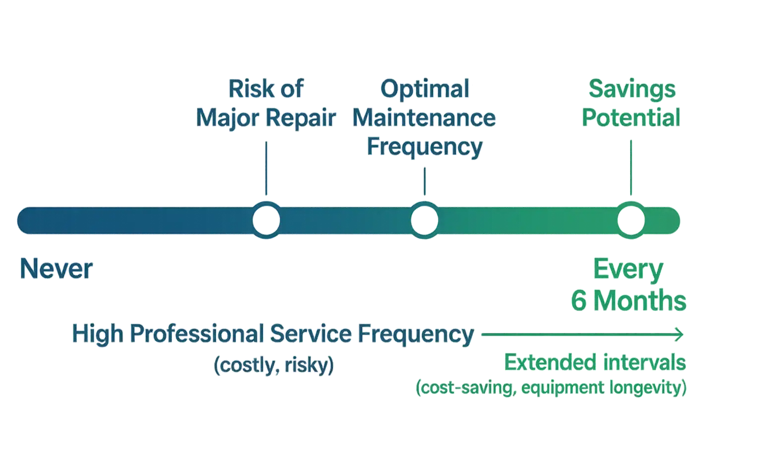 Conceptual slider showing how regular DIY maintenance reduces frequent professional service needs.