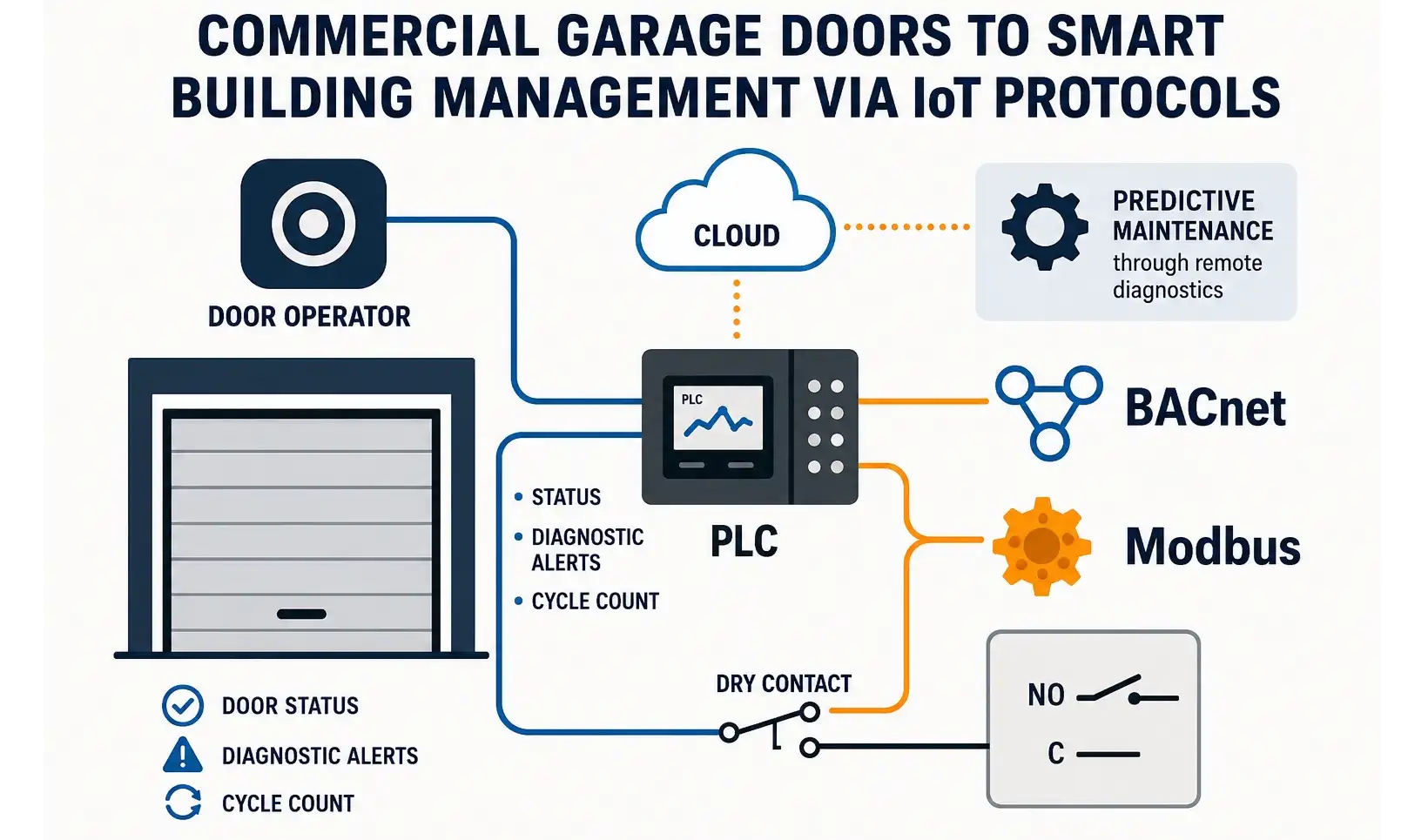 Smart Operators & IoT