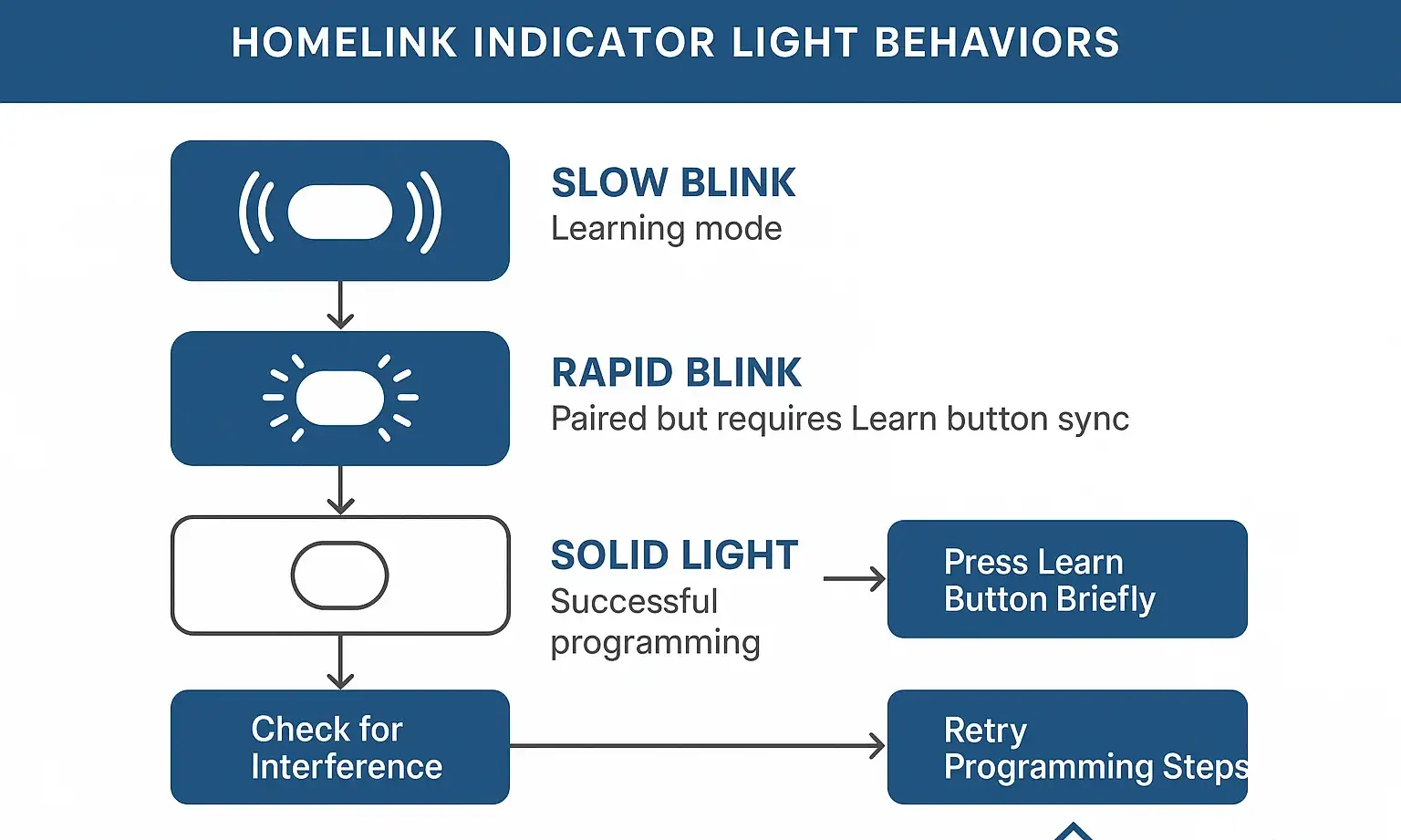 HomeLink Indicator Light Diagnostic Flowchart: Quickly identify programming status and next troubleshooting steps for seamless pairing