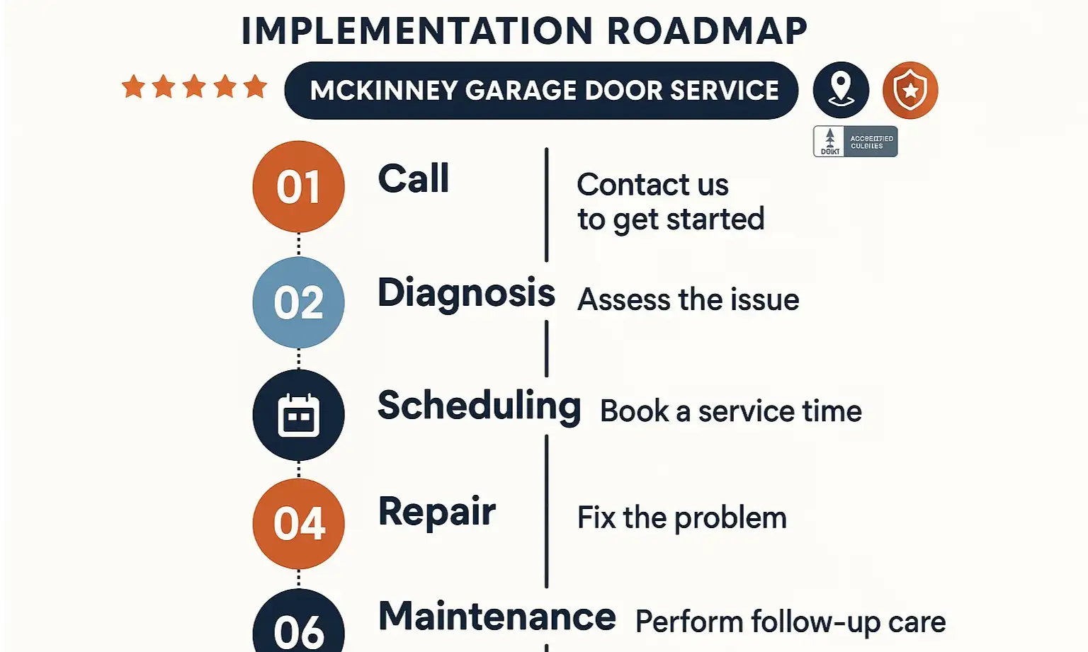 Service roadmap explaining the repair process to reassure McKinney homeowners and highlight our trusted expertise.