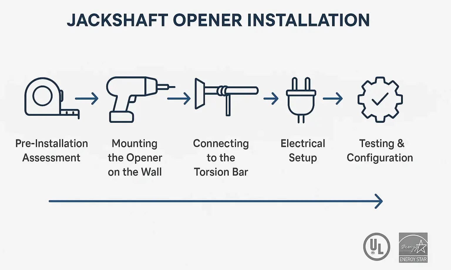5-Step Jackshaft Opener Installation Guide