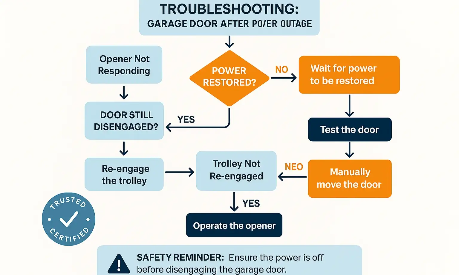 Flowchart to troubleshoot garage opener after power outage