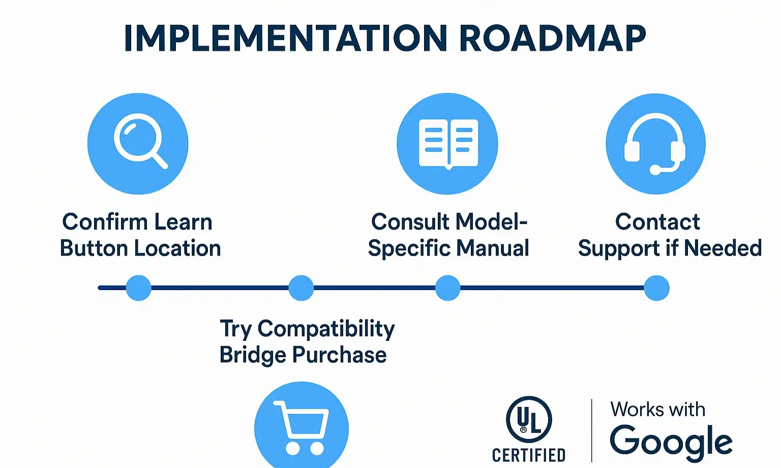 Your Next Steps: A clear roadmap from troubleshooting to full resolution, including purchasing compatibility bridges and accessing official support