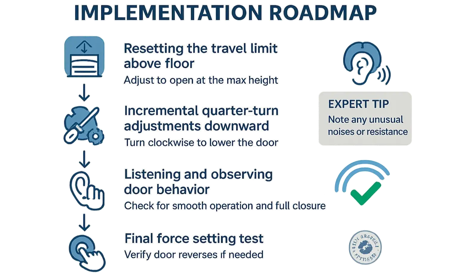 “Recalibration Roadmap” flowchart: reset travel, adjust gradually, test door movement, then confirm reversal force.