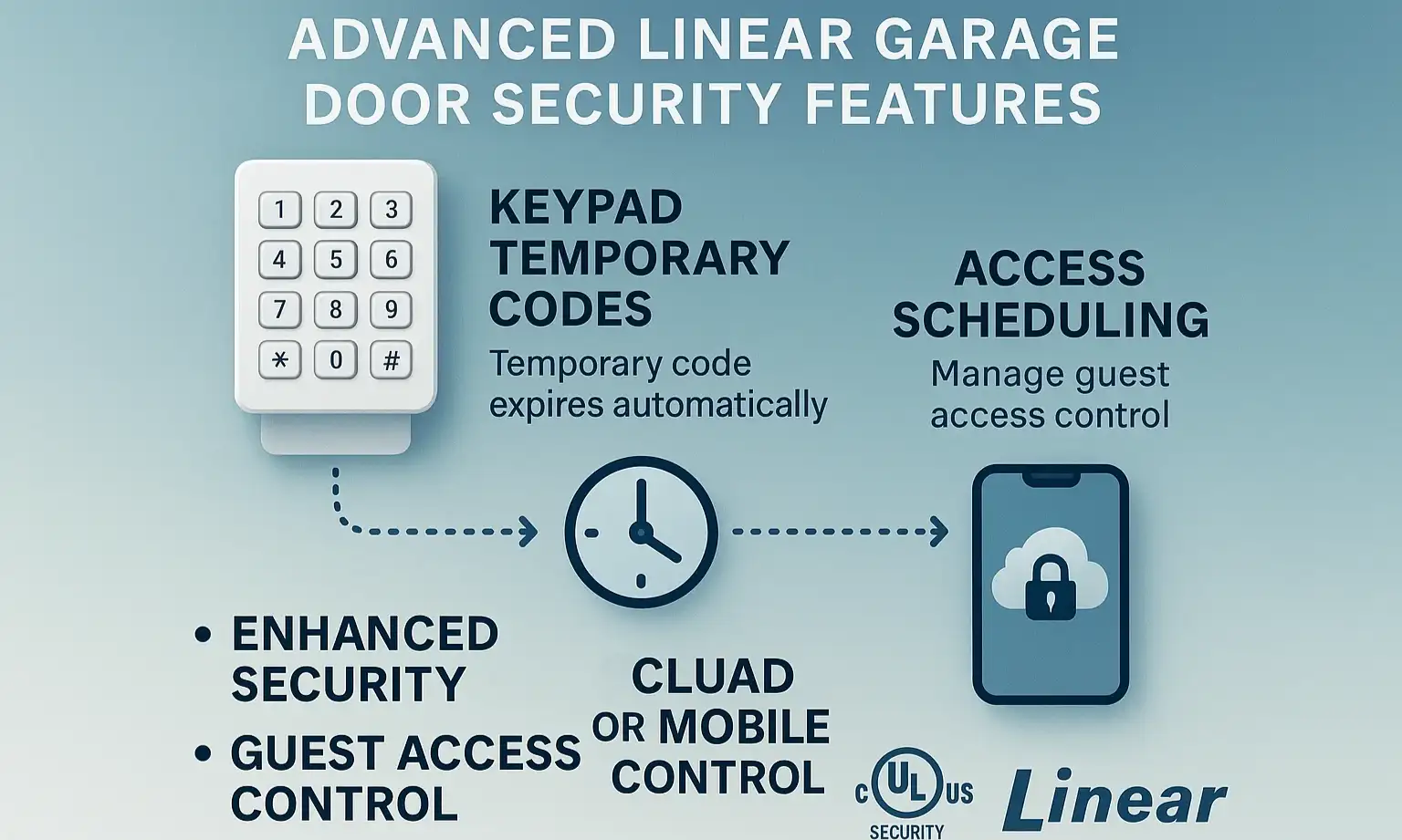 A hand entering a code on a Linear garage door keypad mounted outside a garage, showing advanced access control.