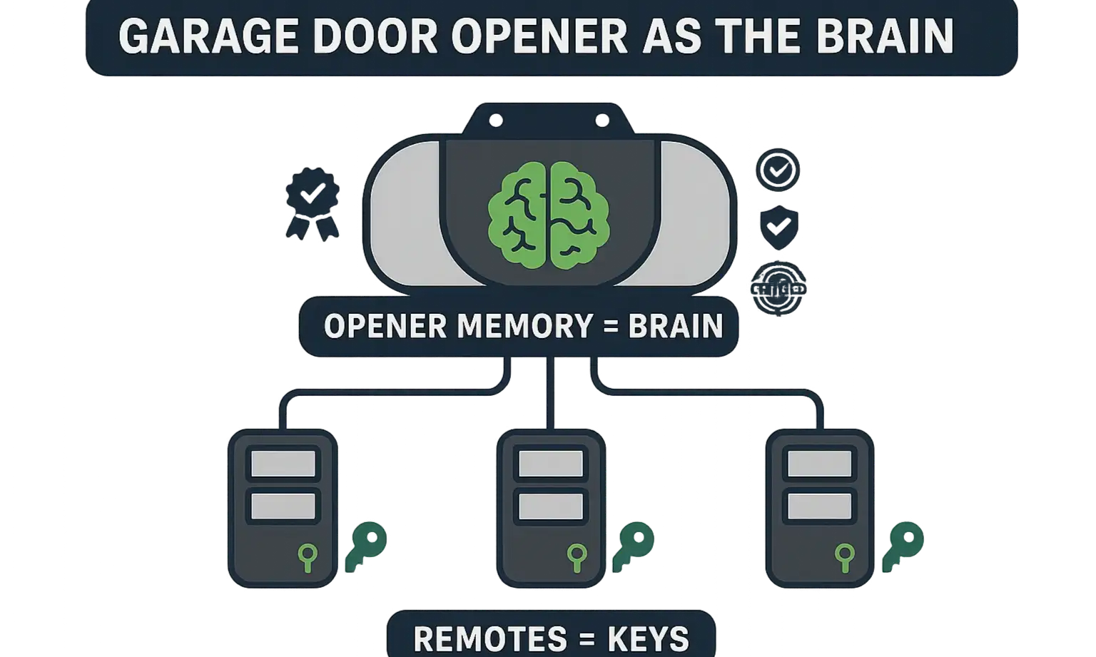 Understanding What Happens During a Garage Door Reset