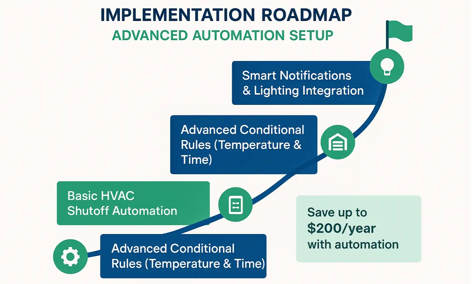 Flowchart showing progression from simple “if open, then off” rules to advanced automations with timers, temperature, lighting, and alerts.