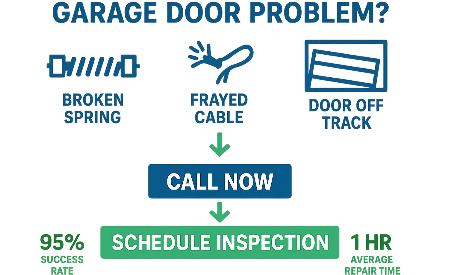 Confidently decide when professional garage door repair is necessary with this clear, actionable guide reducing hesitation in your buying journey.