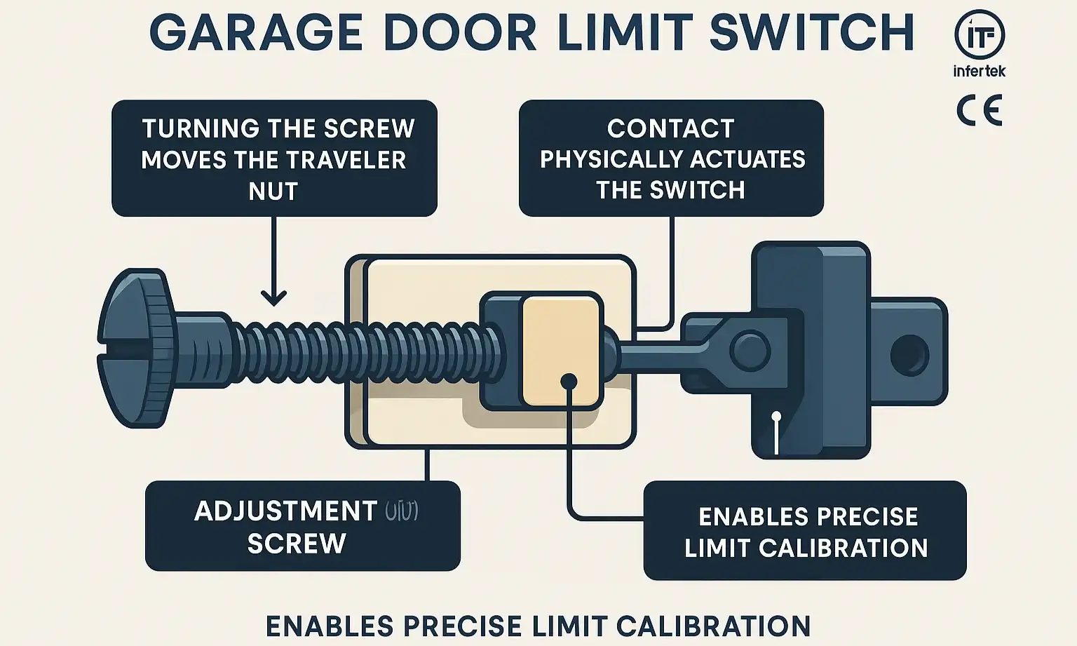 Understand limit switches to adjust your garage door with confidence