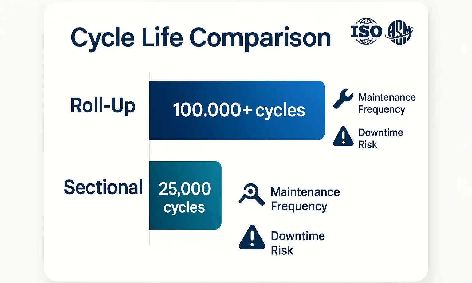 Cycle life matters: Choose a door that reduces repairs and downtime.
