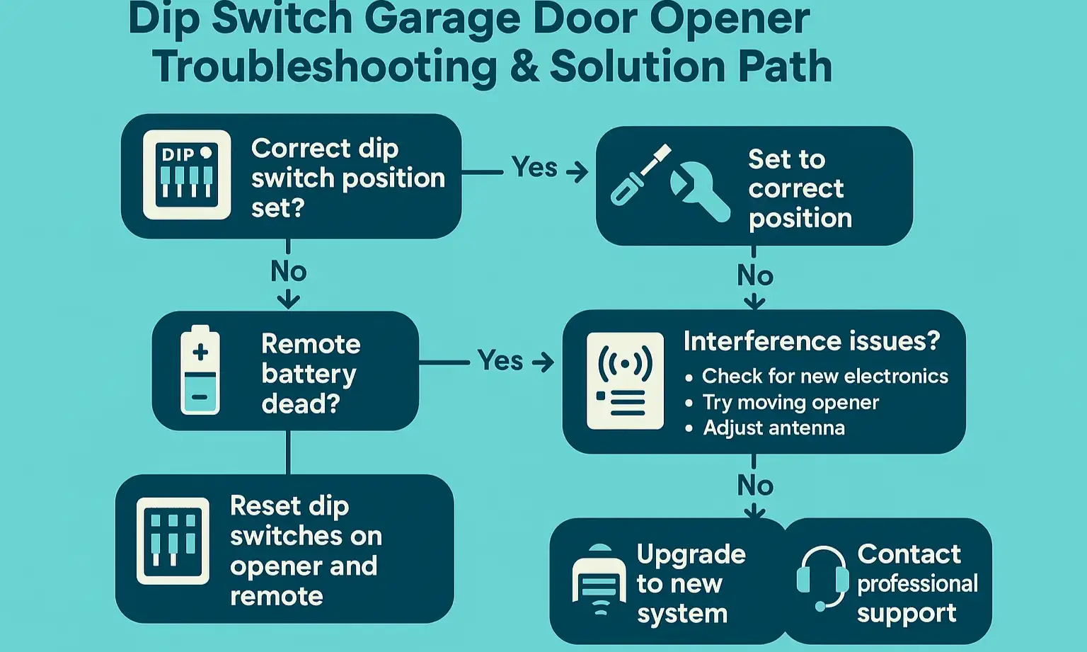 Use this troubleshooting roadmap to diagnose signal issues and decide whether to reset, fix interference, or upgrade.