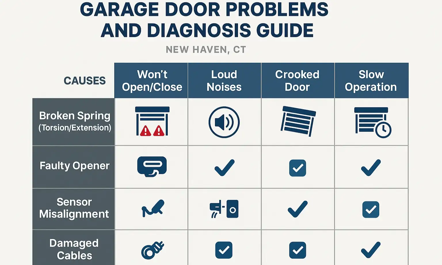 Matrix linking garage door symptoms to likely causes and showing whether it’s a DIY fix or needs a pro.