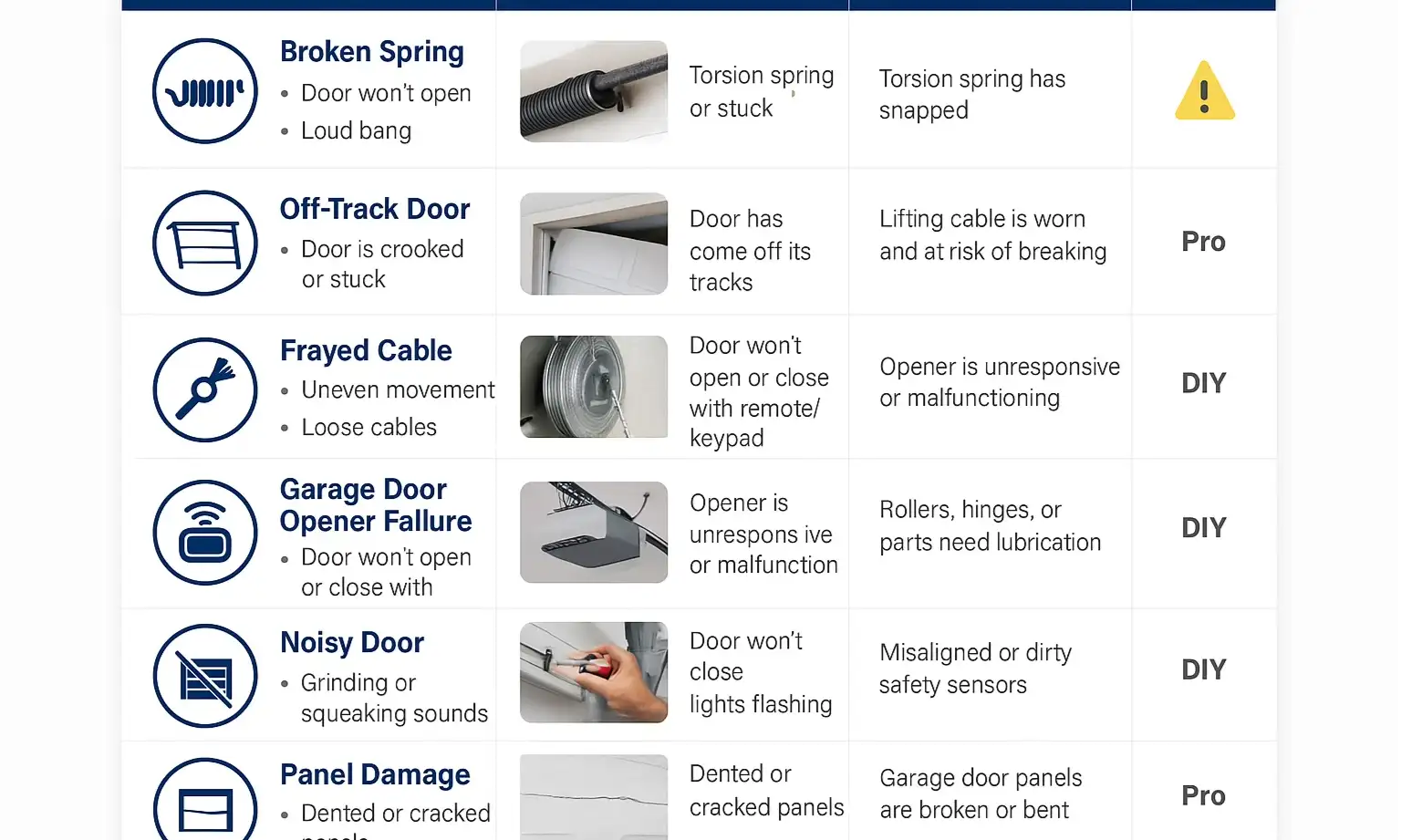 At-a-glance guide explains common garage door issues and when to DIY or call a professional.