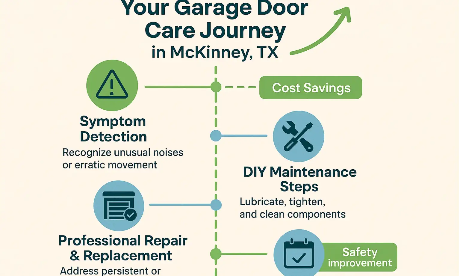 Our expert repair process ensures safe, reliable garage door service tailored to McKinney, TX climate and needs.