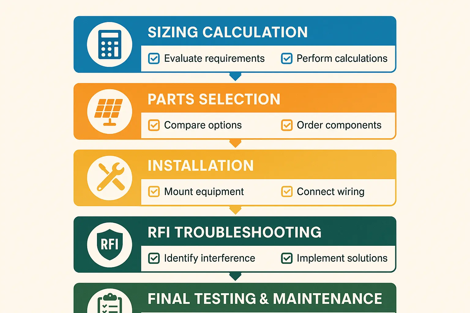 Use this checklist roadmap to confidently navigate your solar garage door opener project from start to finish, reducing guesswork and securing stakeholder approval.