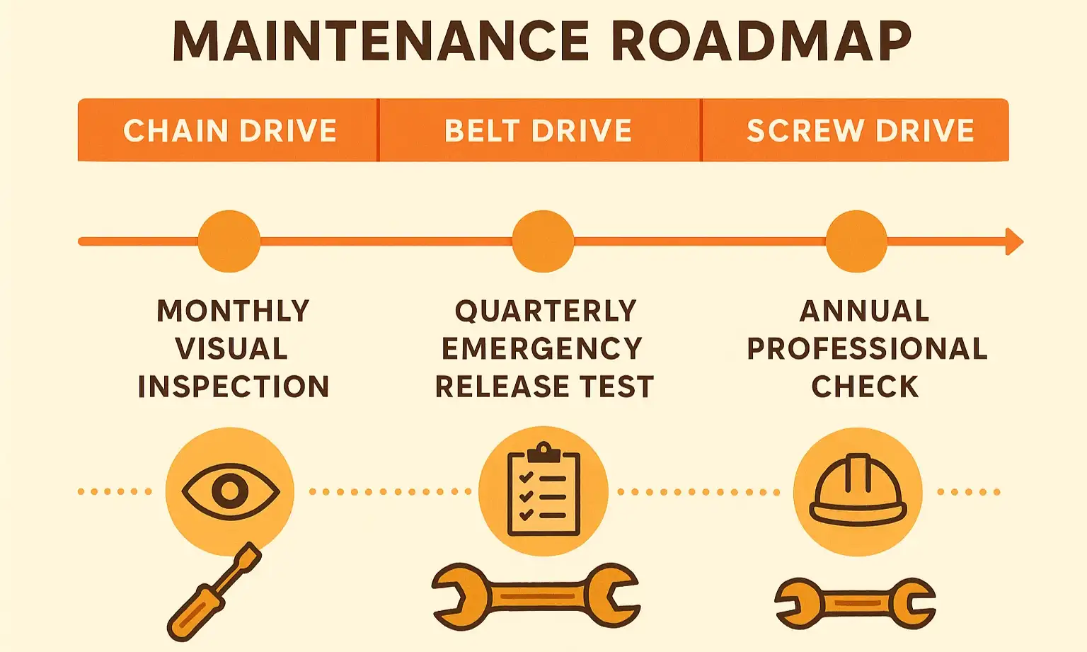 Maintenance roadmap with simple, drive-specific checks for proactive opener care.