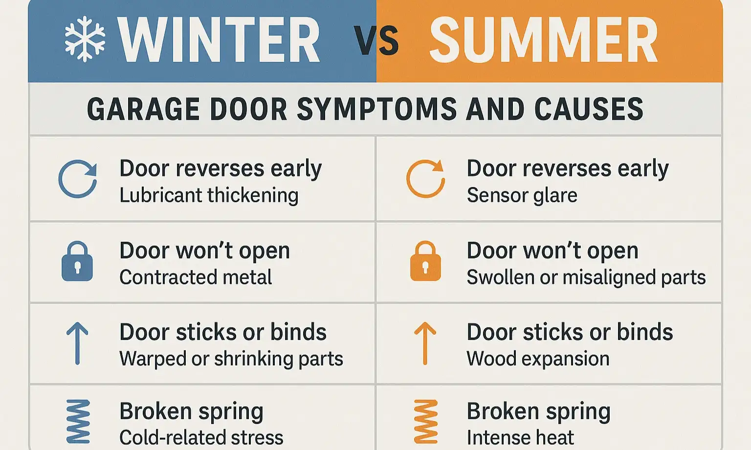Compare seasonal garage door symptoms to spot problems faster.
