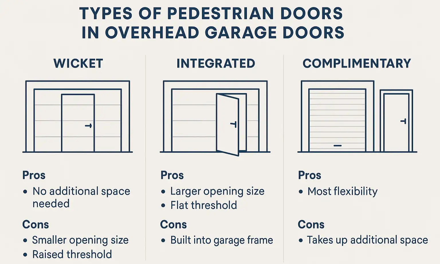 Clear visual comparison of pedestrian garage door types to help homeowners identify the best fit based on convenience, cost, and design integration.