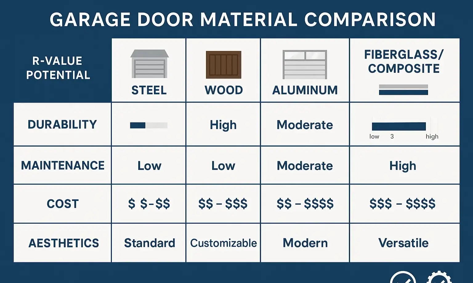 Comparing Garage Door Materials: Pros and Cons