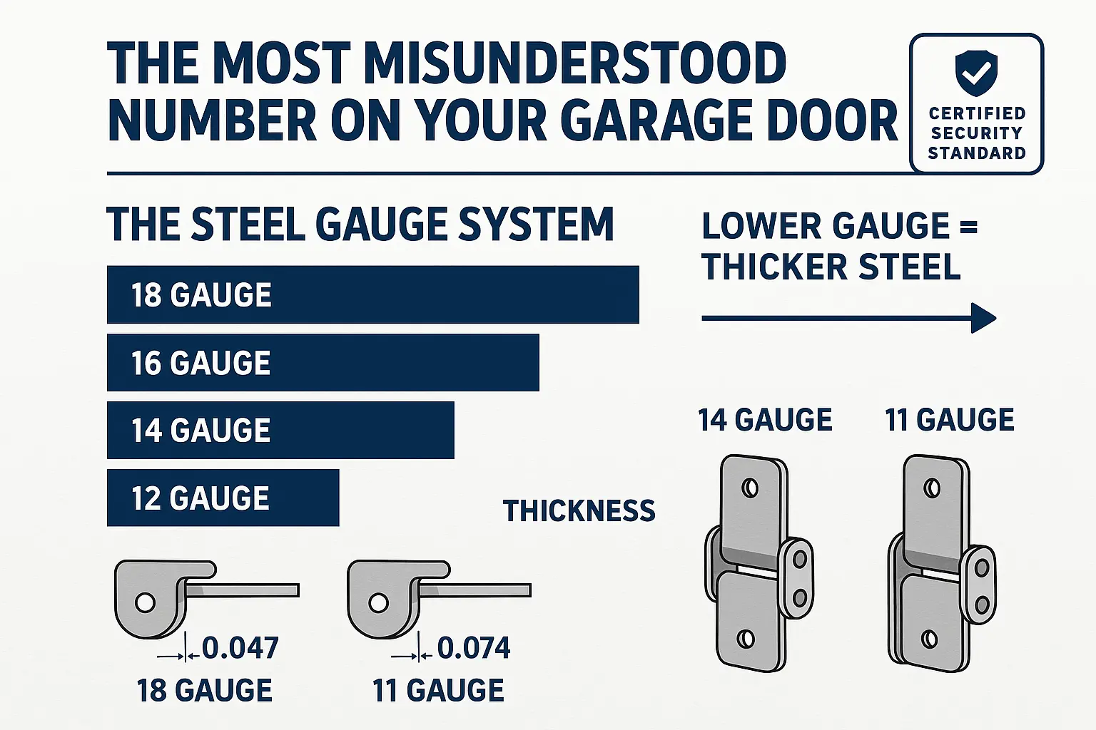 An infographic explaining that a lower gauge number means thicker, stronger steel for garage door hinges.