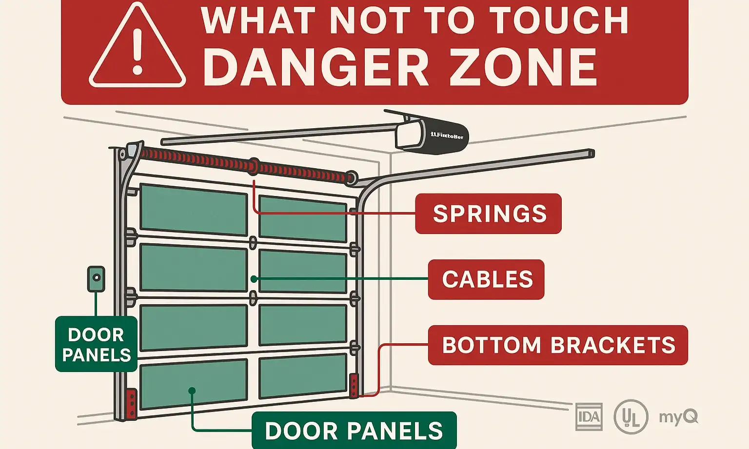 Safety diagram marking the garage door “Danger Zone” in red to show hazardous parts that require professional handling.