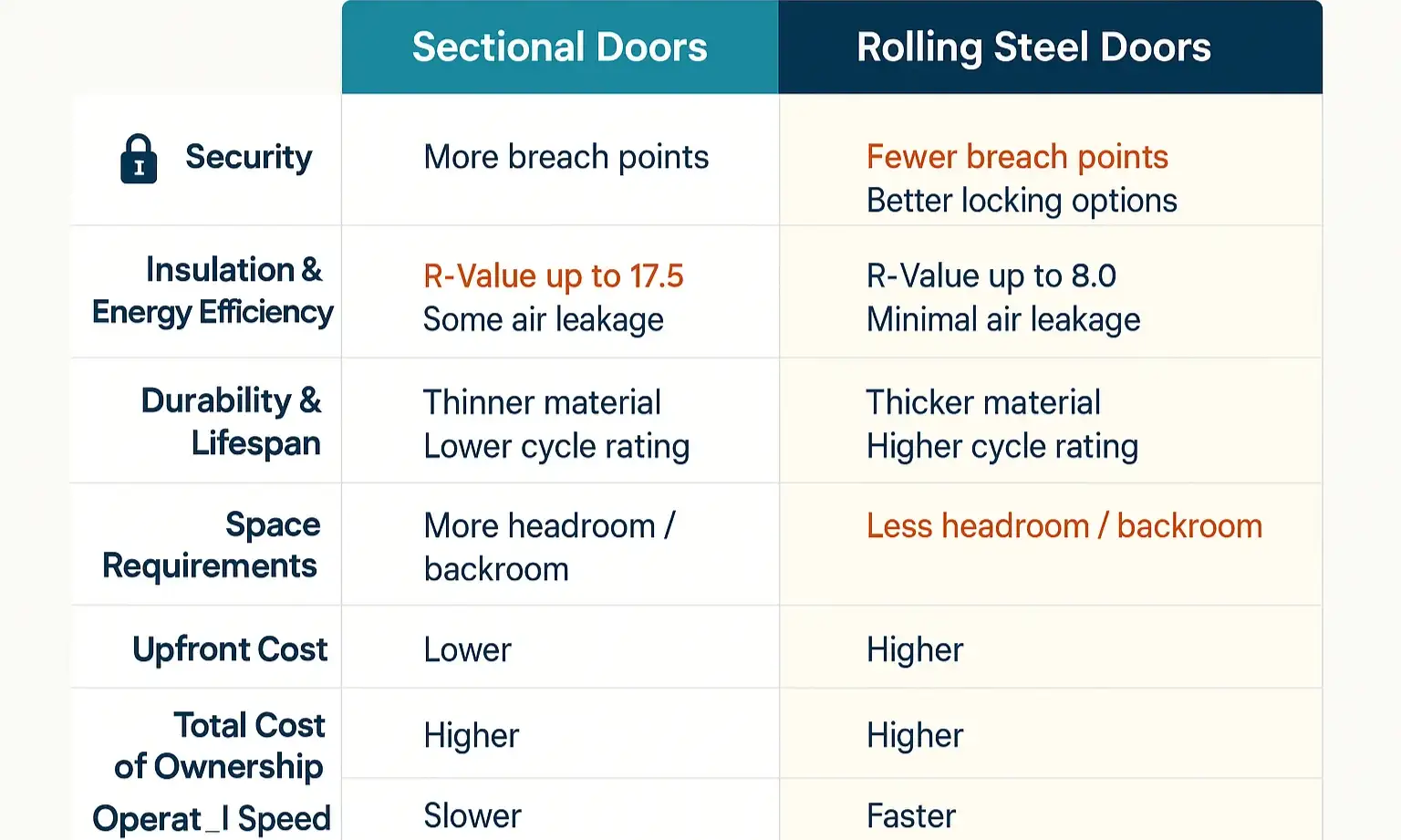 Comparing Sectional and Rolling Steel Commercial Doors
