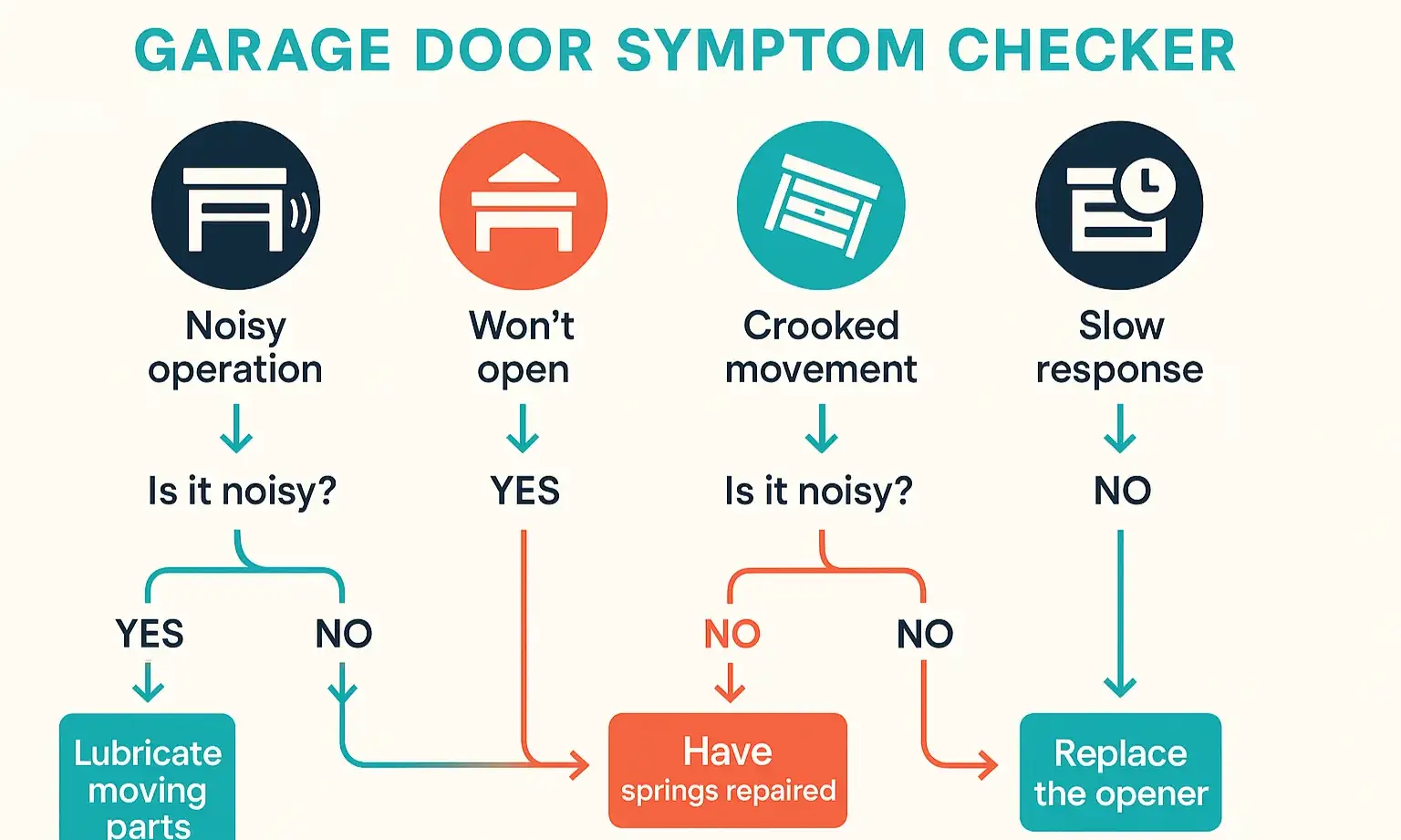 A flowchart or infographic showing different garage door symptoms and their potential causes, helping users self-diagnose their issue.
