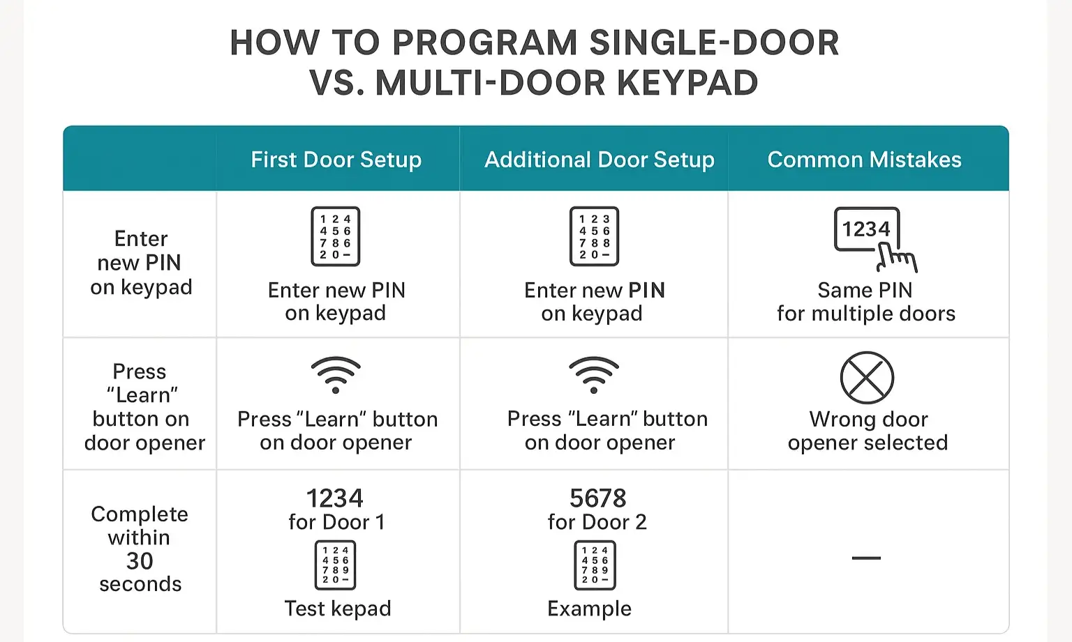 Multi-Door Garage Keypad Programming Made Simple