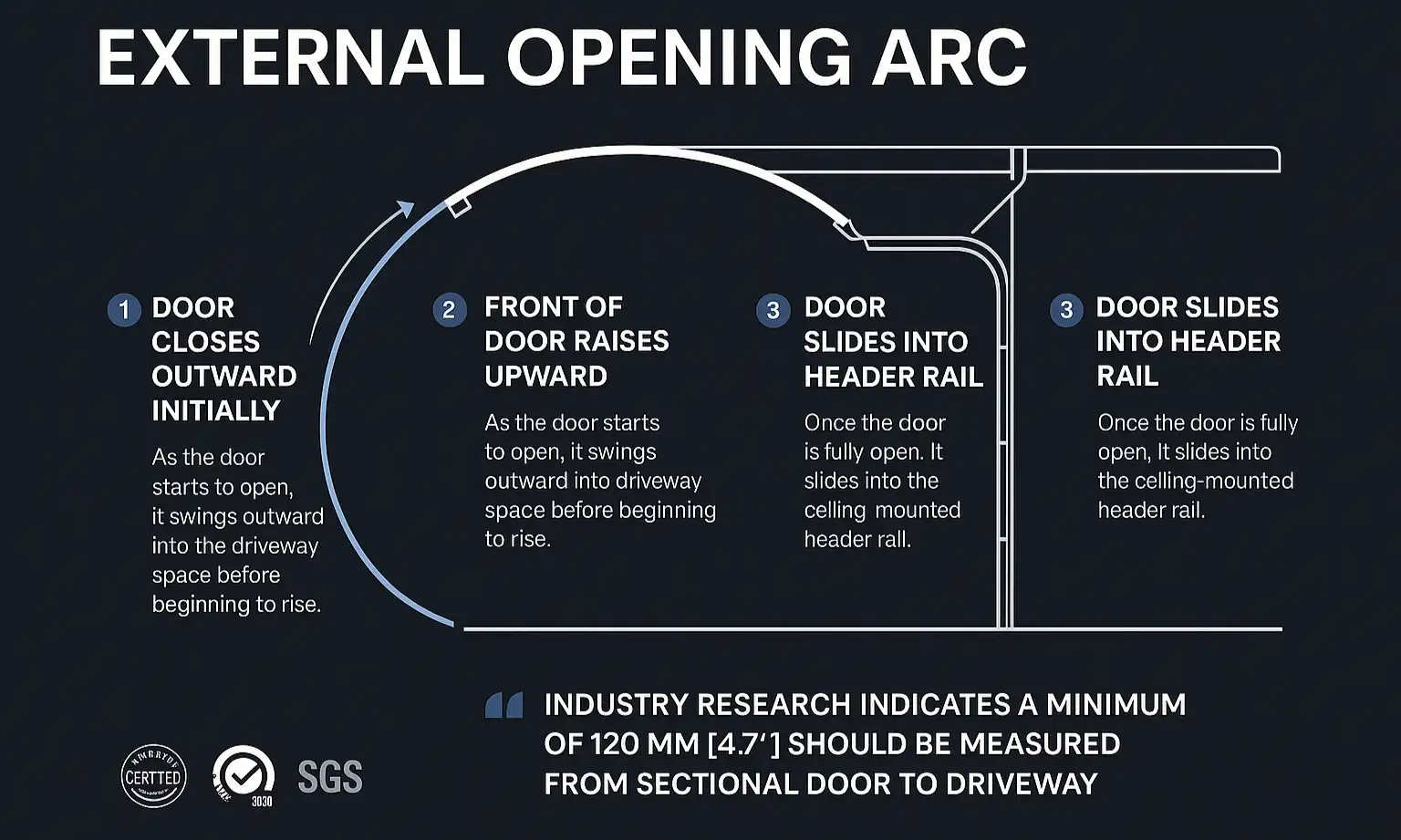 Understanding the Opening Arc of Sectional Garage Doors