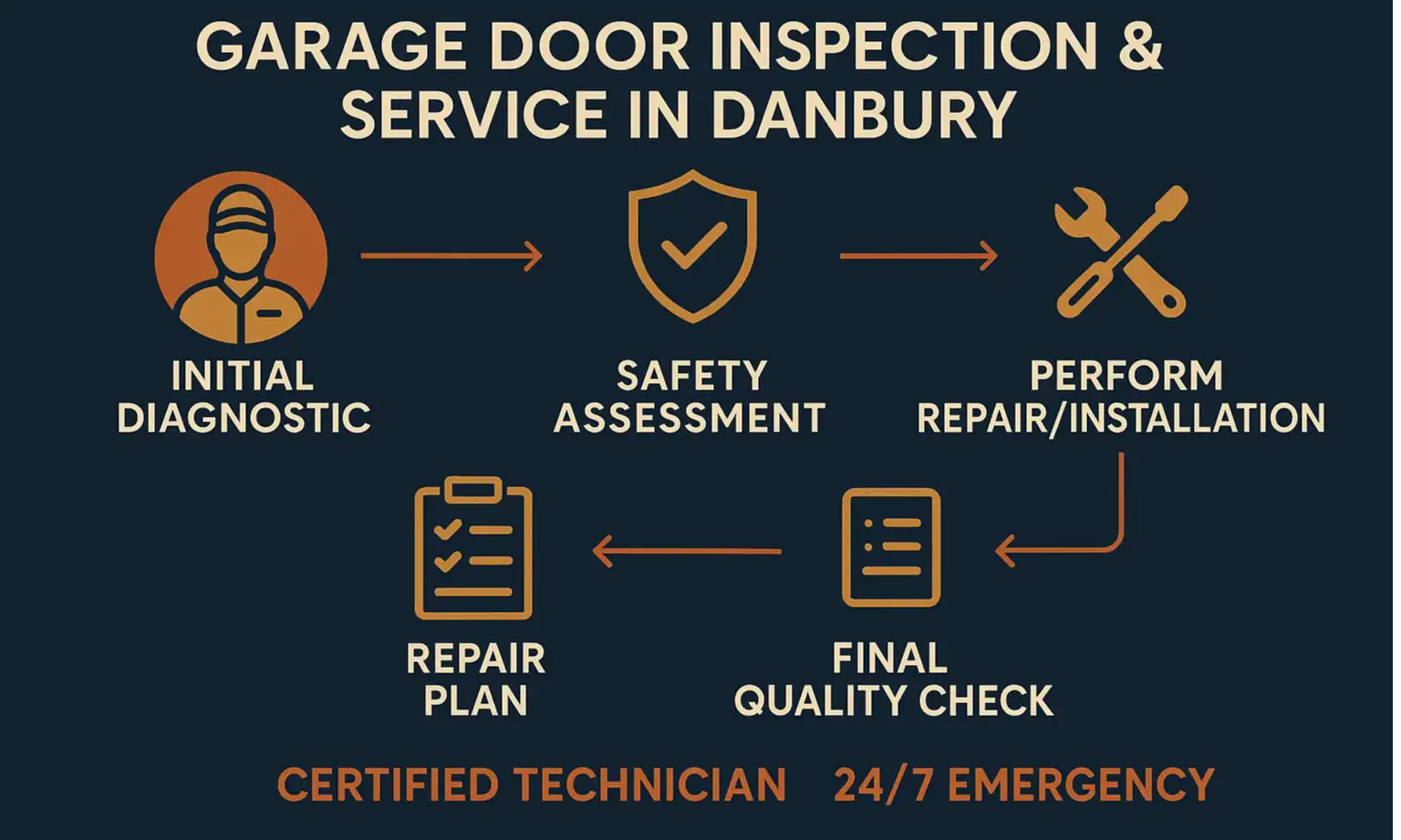 Get peace of mind with certified Danbury technicians and a transparent process focused on safe, reliable garage door service.