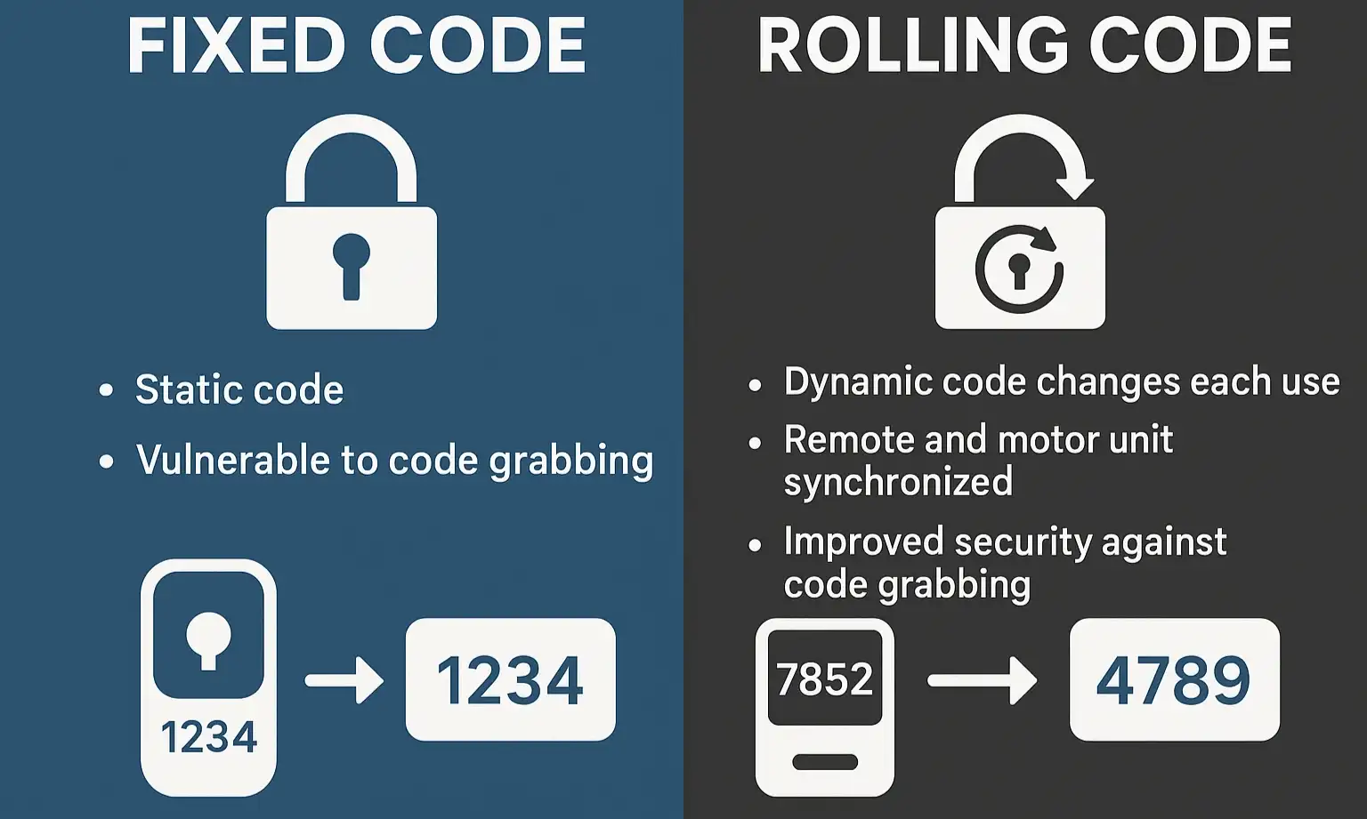 Diagram comparing fixed code vs rolling code signals, highlighting improved security with dynamic codes.