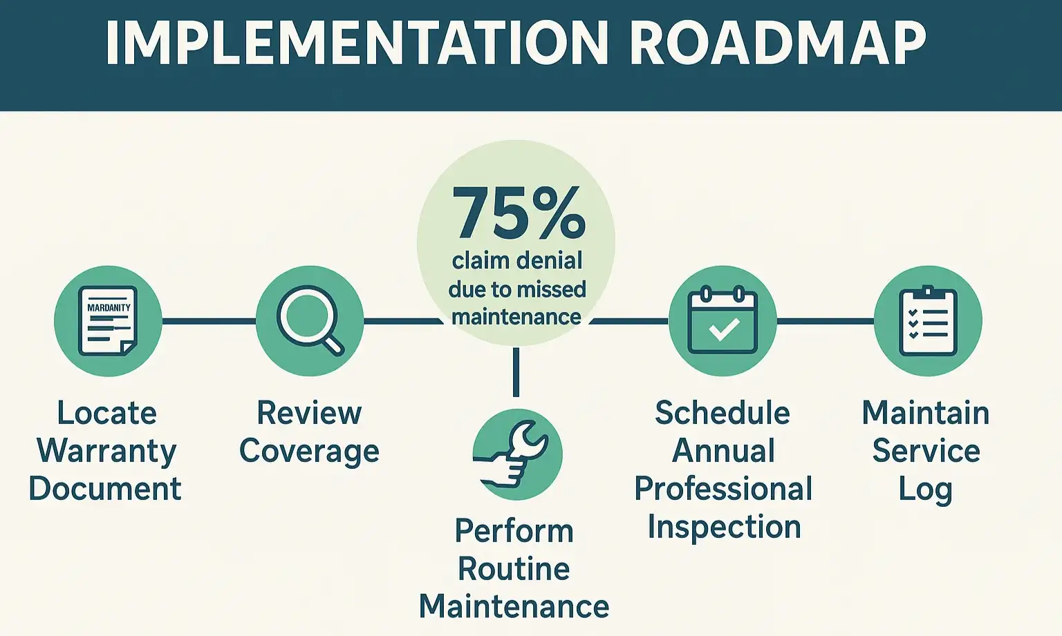 A clear, actionable roadmap empowers homeowners to confidently protect their garage door warranty with each essential maintenance step.