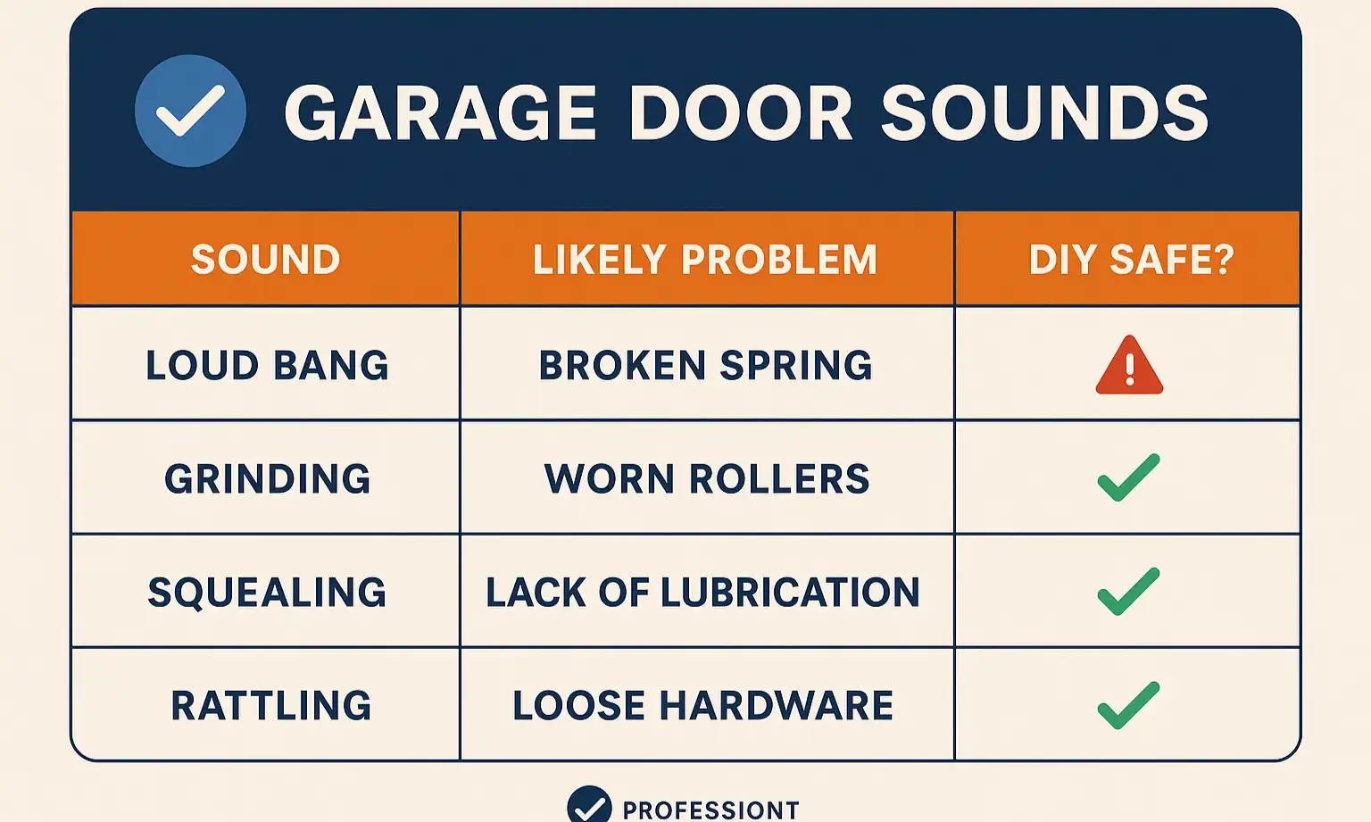 Quickly identify your garage door issue by comparing common sounds to probable causes — simplifies complex diagnostics for confident decisions.