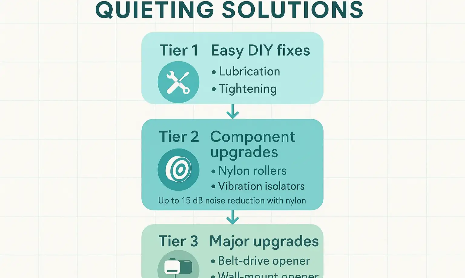 Roadmap to reduce garage door noise for smoother operation