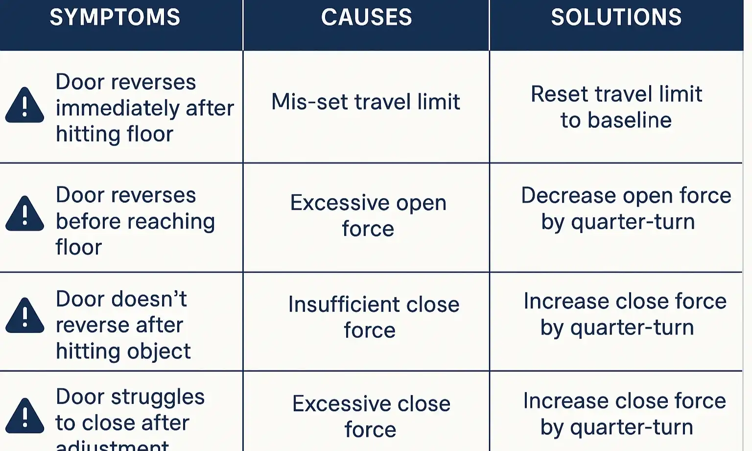 “Symptom Checker” table linking reversal issues to likely causes and the correct adjustment or fix.
