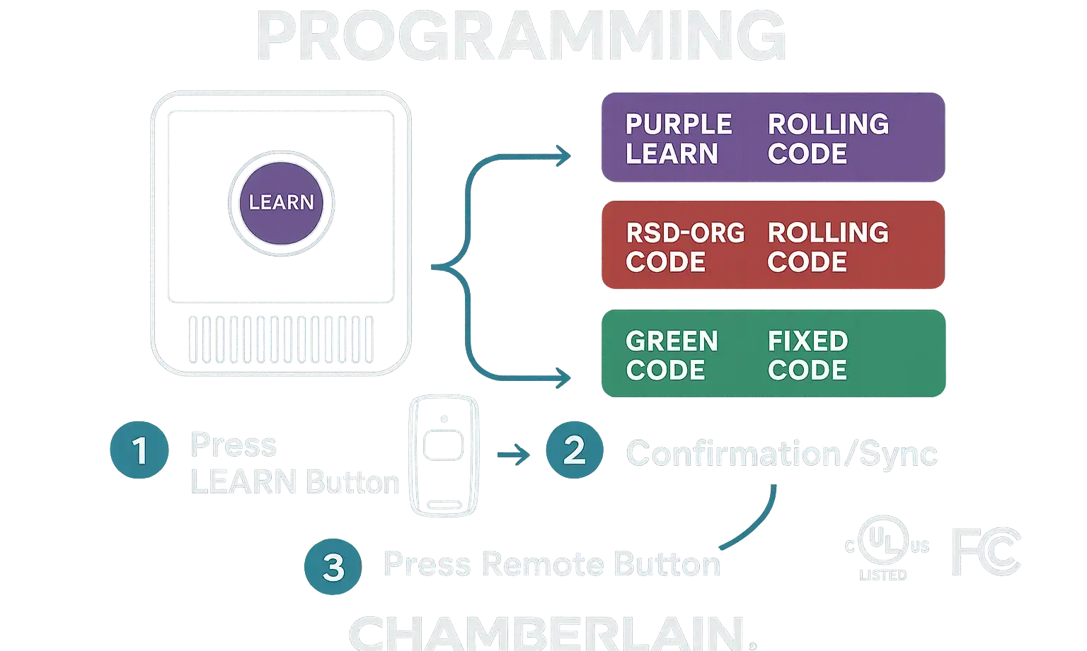 Guide showing the “Learn” button on opener and remote, with color labels (purple, red/orange, green, yellow) and meanings.