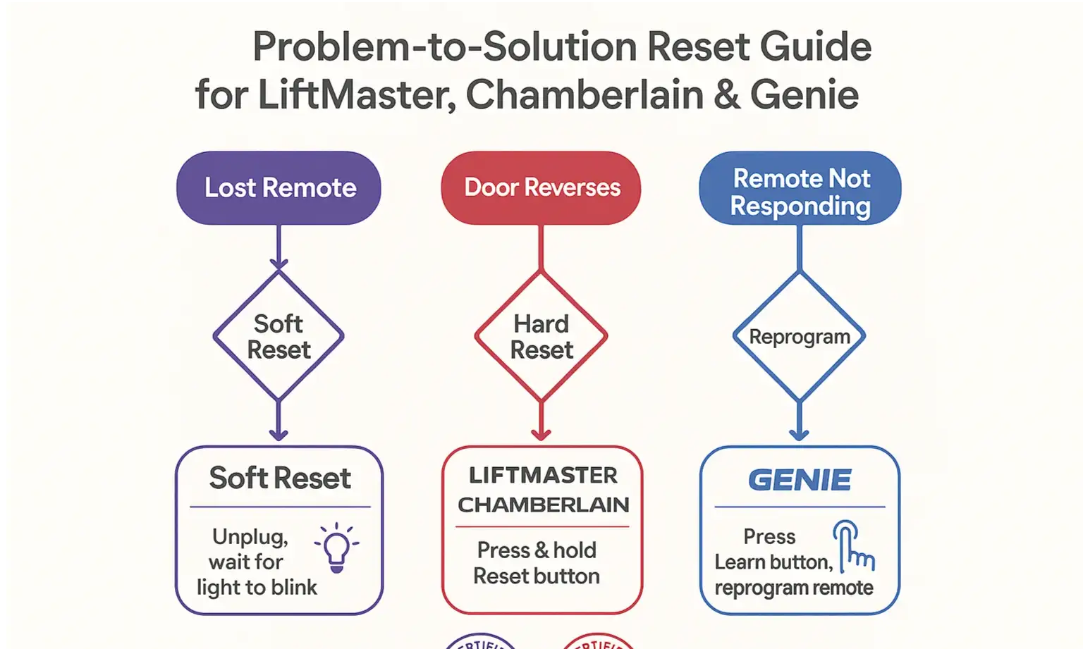 Garage Door Problems and Reset Procedures Guide