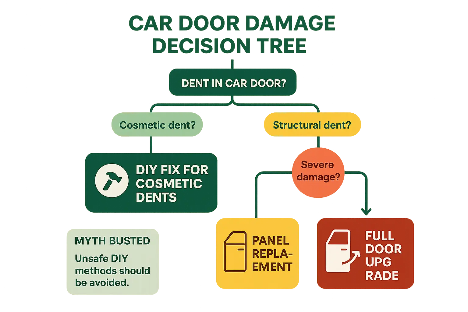 Navigate your repair options effortlessly with this decision tree that balances safety, cost, and convenience for the best outcome.