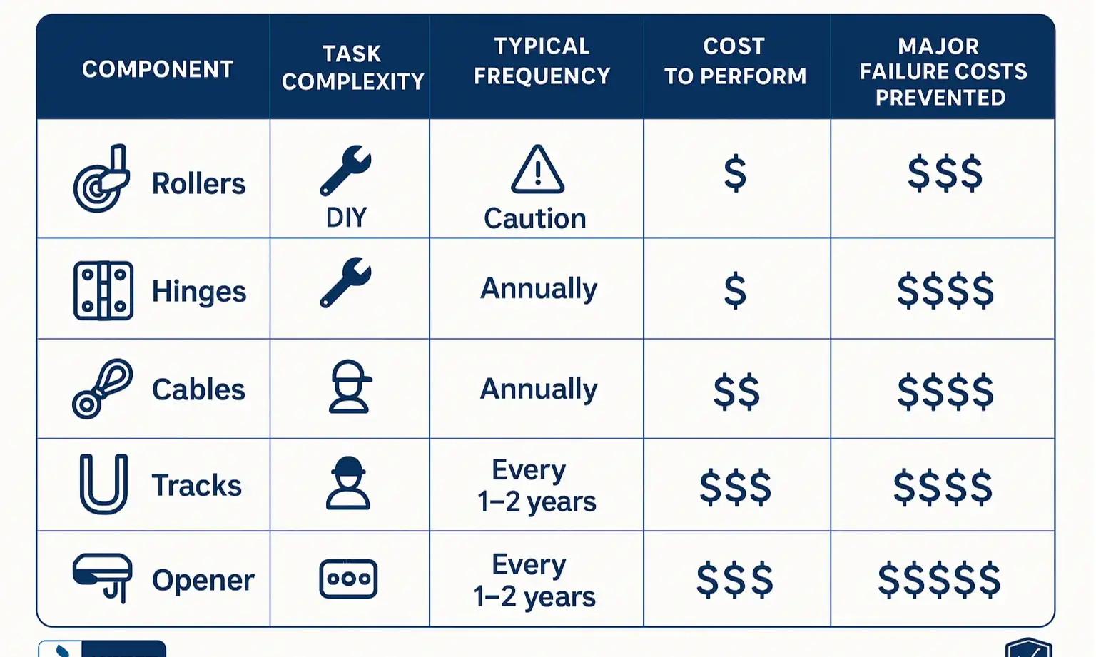Garage Door Maintenance Checklist by Effort Level