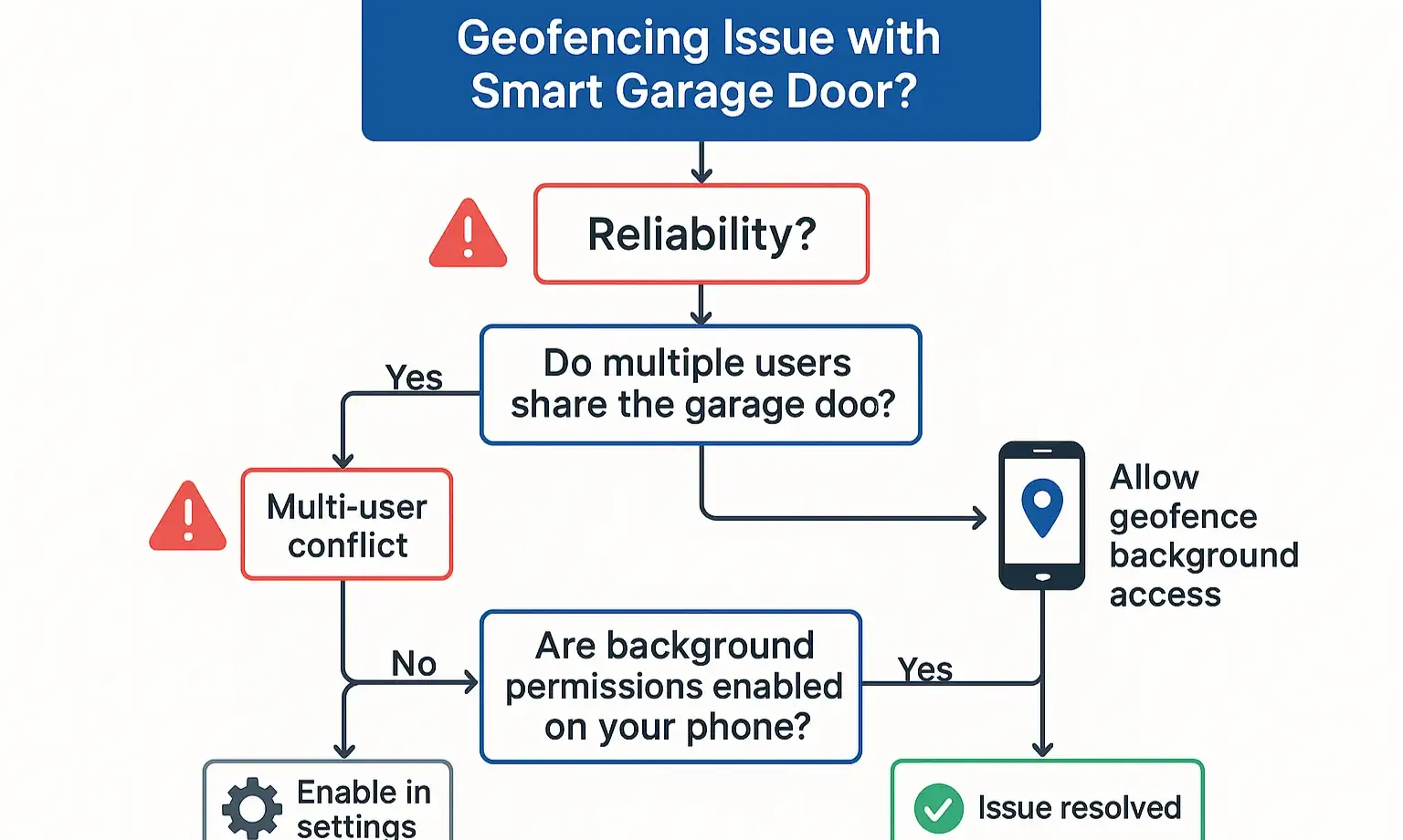 Navigate common geofencing issues with this clear troubleshooting flowchart to ensure your smart garage door operates reliably every time.