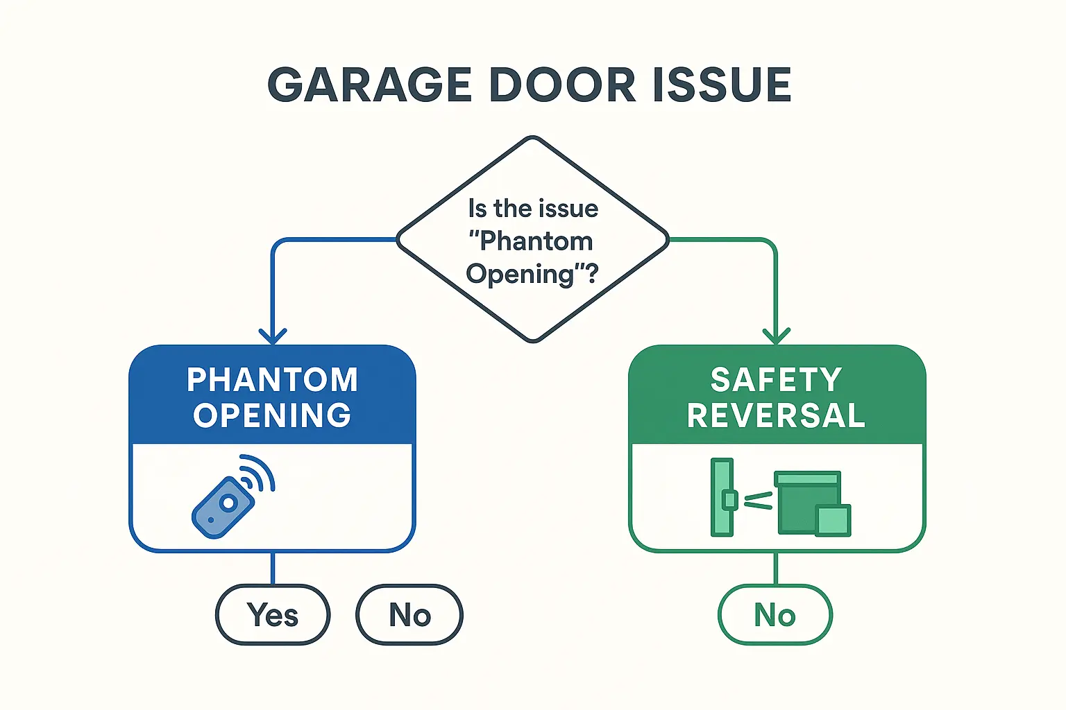 A flowchart guiding the user to identify their garage door problem as either a 'Phantom Opening' or a 'Safety Reversal'.