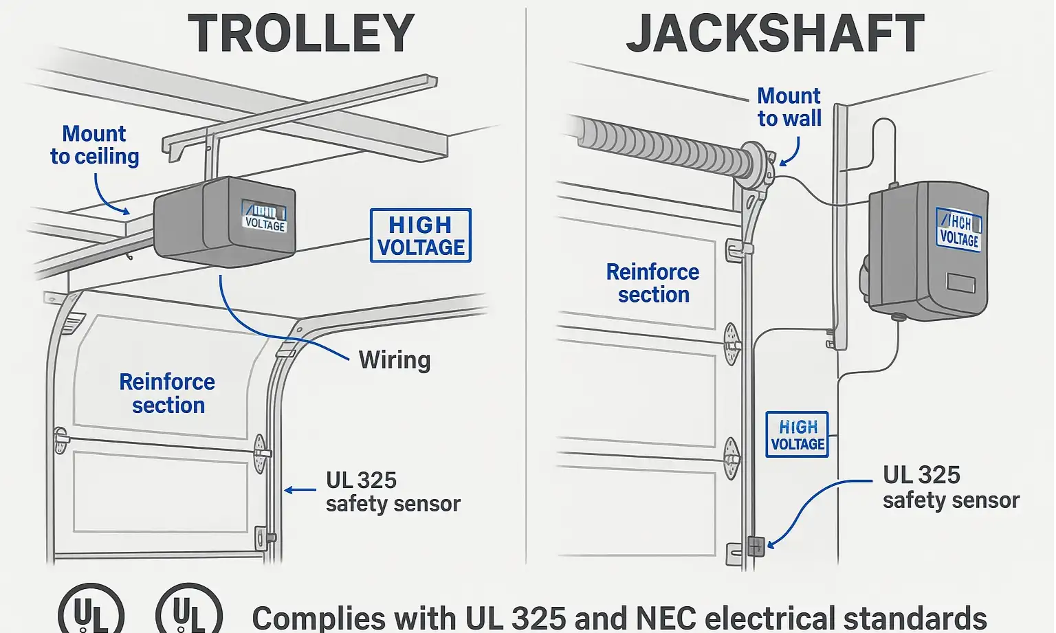 Detailed installation techniques tailored to each commercial opener type to ensure safety, compliance, and longevity in high-cycle environments.