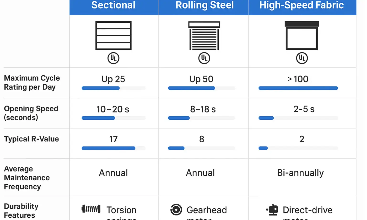 Comparing Warehouse Door Types for Durability and Speed